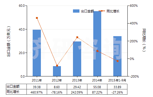2011-2015年9月中國(guó)皮革制外底及鞋面的其他短統(tǒng)靴（內(nèi)底＜24cm）(HS64035191)出口總額及增速統(tǒng)計(jì)